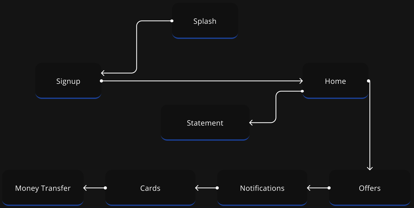 User Flow Dark